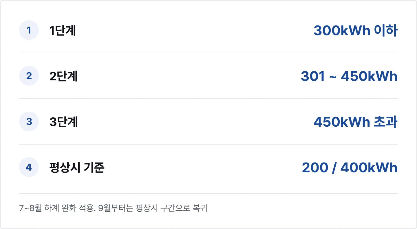 여름 전기요금 누진 구간 요약