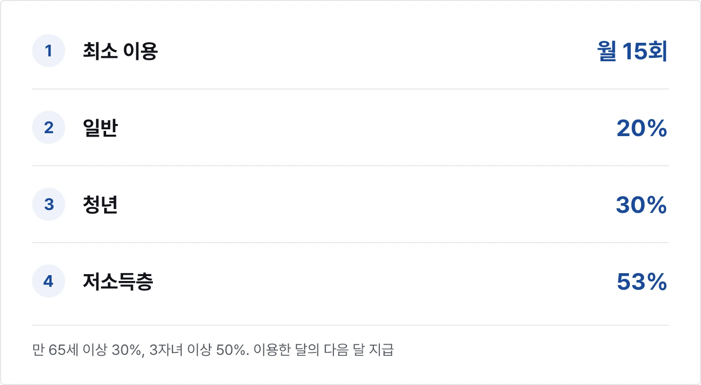 K패스 환급 기준 요약
